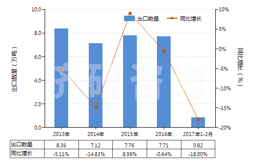 2013-2017年2月中國(guó)鈉的連二亞硫酸鹽(HS28311010)出口量及增速統(tǒng)計(jì)